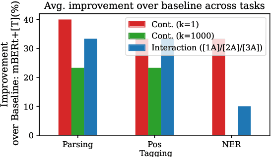 Figure 4 for An Efficient Approach for Studying Cross-Lingual Transfer in Multilingual Language Models