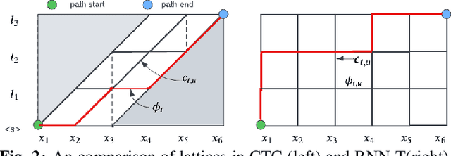 Figure 3 for Accelerating RNN-T Training and Inference Using CTC guidance
