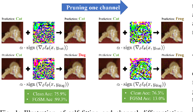 Figure 1 for Investigating Catastrophic Overfitting in Fast Adversarial Training: A Self-fitting Perspective
