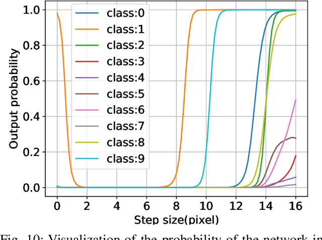 Figure 2 for Investigating Catastrophic Overfitting in Fast Adversarial Training: A Self-fitting Perspective