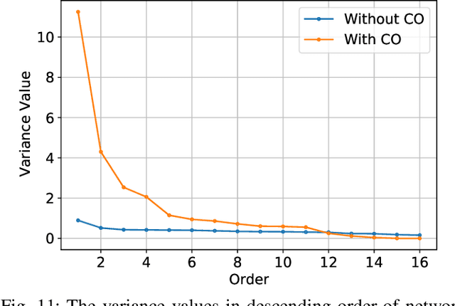 Figure 3 for Investigating Catastrophic Overfitting in Fast Adversarial Training: A Self-fitting Perspective