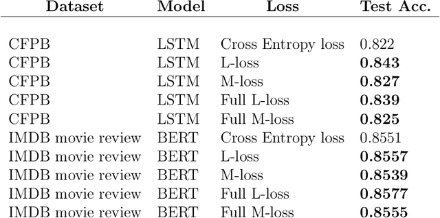 Figure 4 for Alternate Loss Functions Can Improve the Performance of Artificial Neural Networks