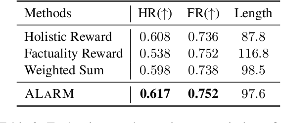 Figure 4 for ALaRM: Align Language Models via Hierarchical Rewards Modeling