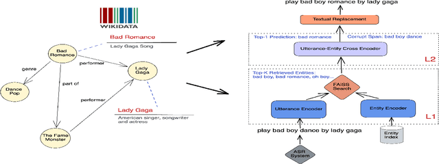 Figure 1 for KG-ECO: Knowledge Graph Enhanced Entity Correction for Query Rewriting