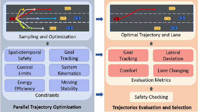 Figure 2 for Real-Time Parallel Trajectory Optimization with Spatiotemporal Safety Constraints for Autonomous Driving in Congested Traffic