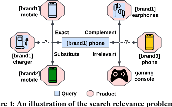 Figure 1 for An Interpretable Ensemble of Graph and Language Models for Improving Search Relevance in E-Commerce