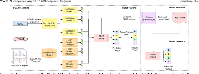 Figure 3 for An Interpretable Ensemble of Graph and Language Models for Improving Search Relevance in E-Commerce
