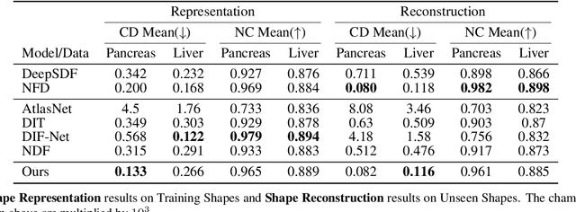 Figure 1 for Hybrid Neural Diffeomorphic Flow for Shape Representation and Generation via Triplane