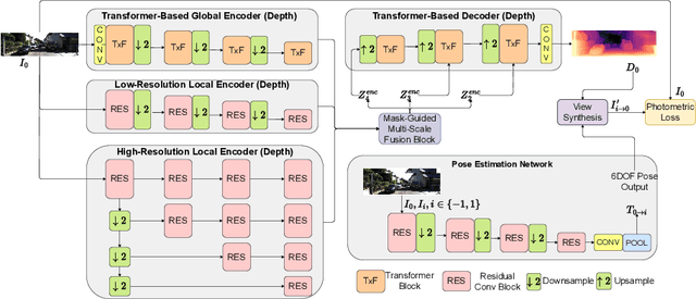 Figure 1 for Hybrid Transformer Based Feature Fusion for Self-Supervised Monocular Depth Estimation