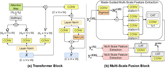 Figure 3 for Hybrid Transformer Based Feature Fusion for Self-Supervised Monocular Depth Estimation
