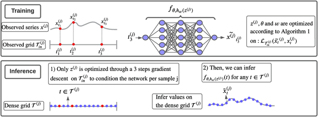 Figure 1 for Time Series Continuous Modeling for Imputation and Forecasting with Implicit Neural Representations