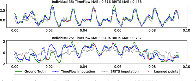Figure 3 for Time Series Continuous Modeling for Imputation and Forecasting with Implicit Neural Representations