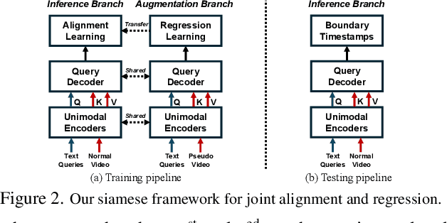 Figure 3 for Siamese Learning with Joint Alignment and Regression for Weakly-Supervised Video Paragraph Grounding