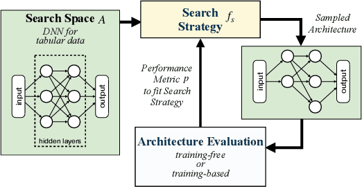Figure 1 for Anytime Neural Architecture Search on Tabular Data