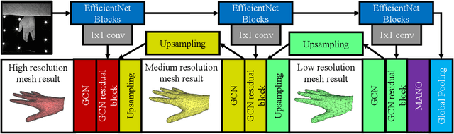 Figure 3 for High Fidelity 3D Hand Shape Reconstruction via Scalable Graph Frequency Decomposition