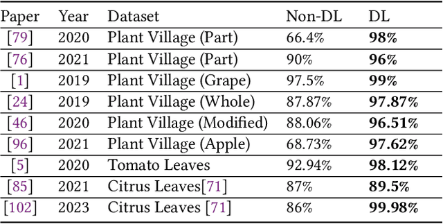 Figure 3 for Deep Learning for Plant Identification and Disease Classification from Leaf Images: Multi-prediction Approaches