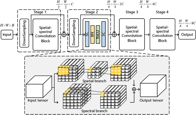 Figure 4 for SSF-Net: Spatial-Spectral Fusion Network with Spectral Angle Awareness for Hyperspectral Object Tracking
