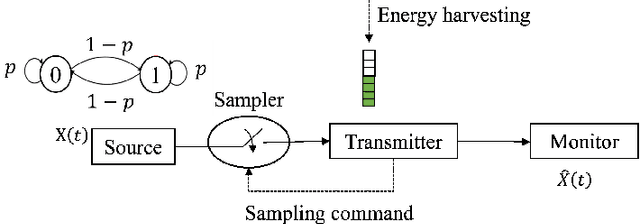 Figure 1 for Optimal Semantic-aware Sampling and Transmission in Energy Harvesting Systems Through the AoII