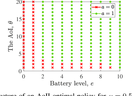 Figure 3 for Optimal Semantic-aware Sampling and Transmission in Energy Harvesting Systems Through the AoII
