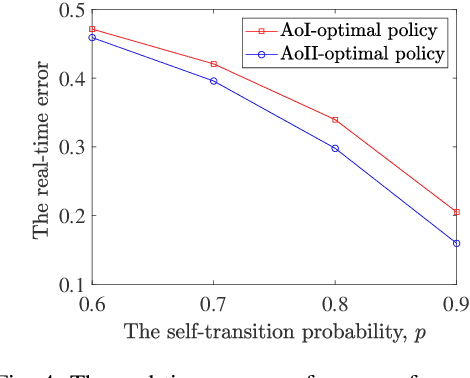Figure 4 for Optimal Semantic-aware Sampling and Transmission in Energy Harvesting Systems Through the AoII