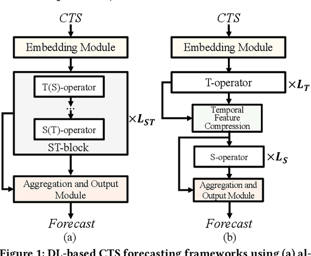 Figure 1 for LightCTS: A Lightweight Framework for Correlated Time Series Forecasting