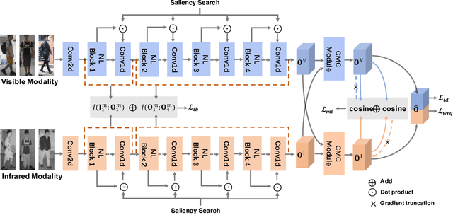 Figure 2 for Learning Cross-modality Information Bottleneck Representation for Heterogeneous Person Re-Identification