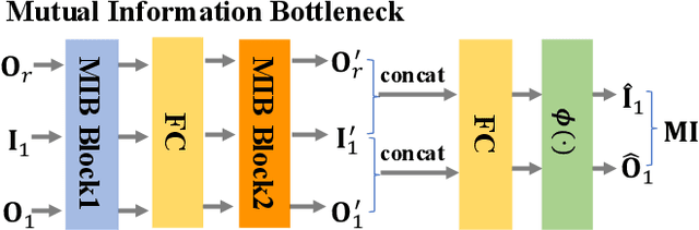Figure 3 for Learning Cross-modality Information Bottleneck Representation for Heterogeneous Person Re-Identification