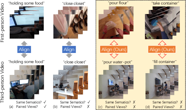 Figure 1 for Learning from Semantic Alignment between Unpaired Multiviews for Egocentric Video Recognition