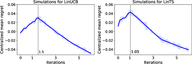 Figure 4 for Online Continuous Hyperparameter Optimization for Contextual Bandits