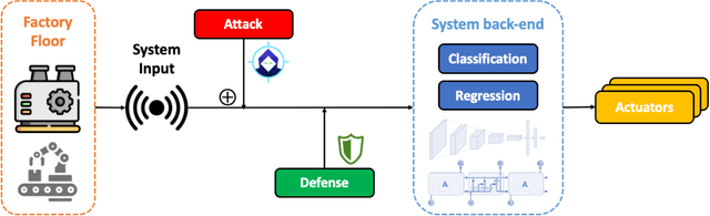 Figure 3 for DODEM: DOuble DEfense Mechanism Against Adversarial Attacks Towards Secure Industrial Internet of Things Analytics
