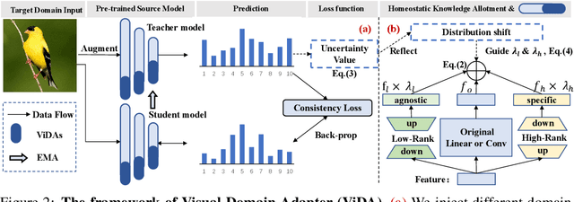 Figure 3 for ViDA: Homeostatic Visual Domain Adapter for Continual Test Time Adaptation