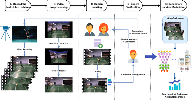 Figure 1 for VideoBadminton: A Video Dataset for Badminton Action Recognition