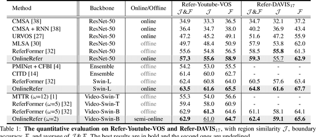 Figure 2 for OnlineRefer: A Simple Online Baseline for Referring Video Object Segmentation
