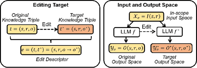 Figure 3 for Knowledge Editing for Large Language Models: A Survey