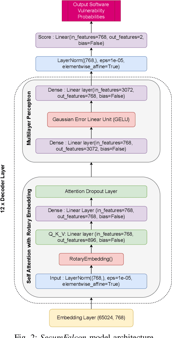 Figure 2 for SecureFalcon: The Next Cyber Reasoning System for Cyber Security