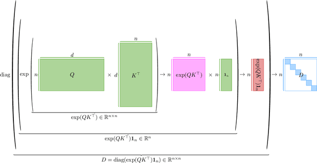 Figure 3 for Solving Attention Kernel Regression Problem via Pre-conditioner