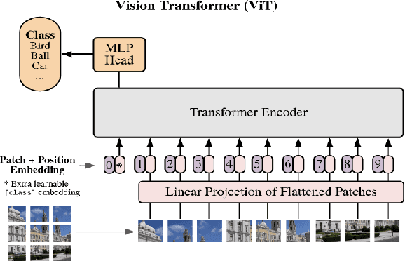 Figure 4 for Vision Language Transformers: A Survey