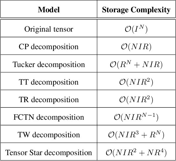 Figure 1 for Tensor Star Decomposition