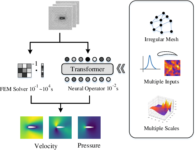 Figure 1 for GNOT: A General Neural Operator Transformer for Operator Learning