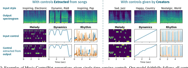 Figure 3 for Music ControlNet: Multiple Time-varying Controls for Music Generation
