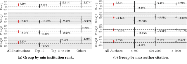 Figure 3 for Estimating the Causal Effect of Early ArXiving on Paper Acceptance