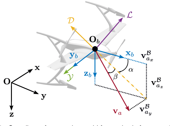 Figure 1 for Trajectory Generation and Tracking Control for Aggressive Tail-Sitter Flights