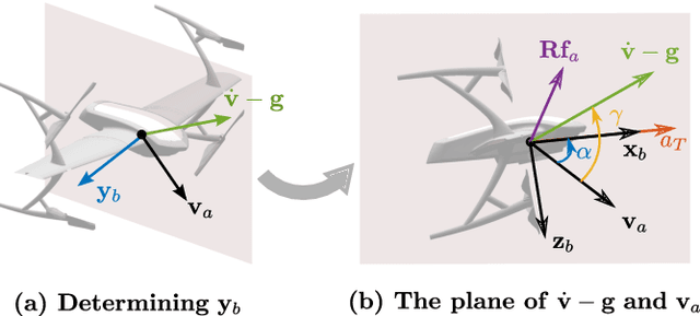 Figure 3 for Trajectory Generation and Tracking Control for Aggressive Tail-Sitter Flights