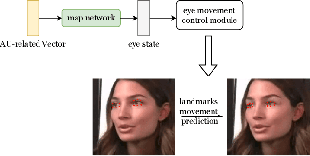 Figure 3 for CP-EB: Talking Face Generation with Controllable Pose and Eye Blinking Embedding
