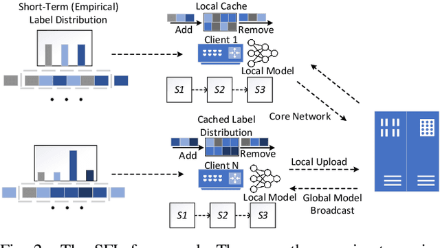 Figure 2 for On the Local Cache Update Rules in Streaming Federated Learning