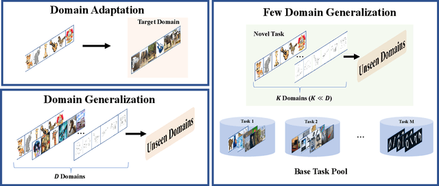 Figure 1 for Meta Adaptive Task Sampling for Few-Domain Generalization