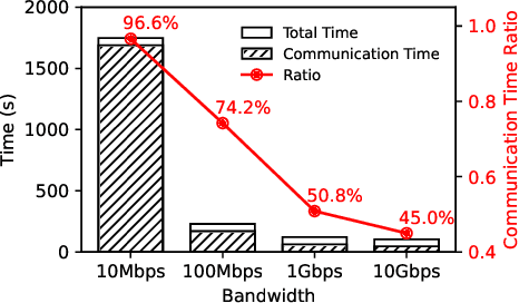 Figure 1 for FedRDMA: Communication-Efficient Cross-Silo Federated LLM via Chunked RDMA Transmission