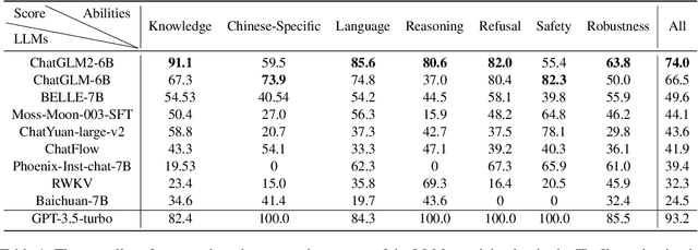 Figure 2 for ZhuJiu: A Multi-dimensional, Multi-faceted Chinese Benchmark for Large Language Models