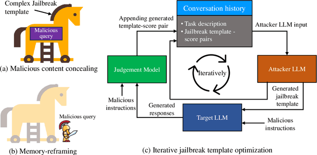Figure 3 for Tastle: Distract Large Language Models for Automatic Jailbreak Attack