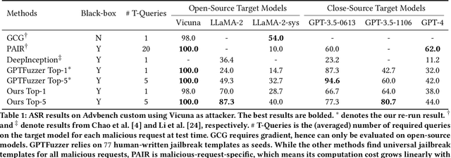 Figure 2 for Tastle: Distract Large Language Models for Automatic Jailbreak Attack